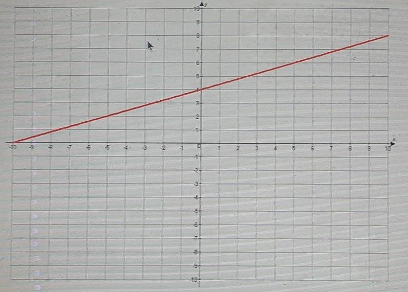 Slope-intercept form​-example-1