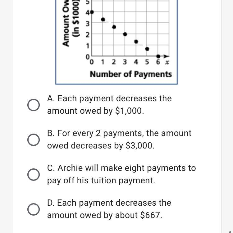 8. Archie plotted the points on the graph below to show how the amount he owes for-example-1