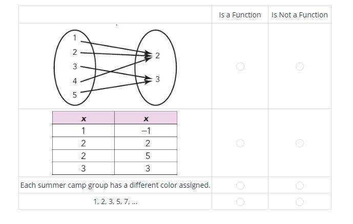 Determine if each of the following represents a function.-example-1