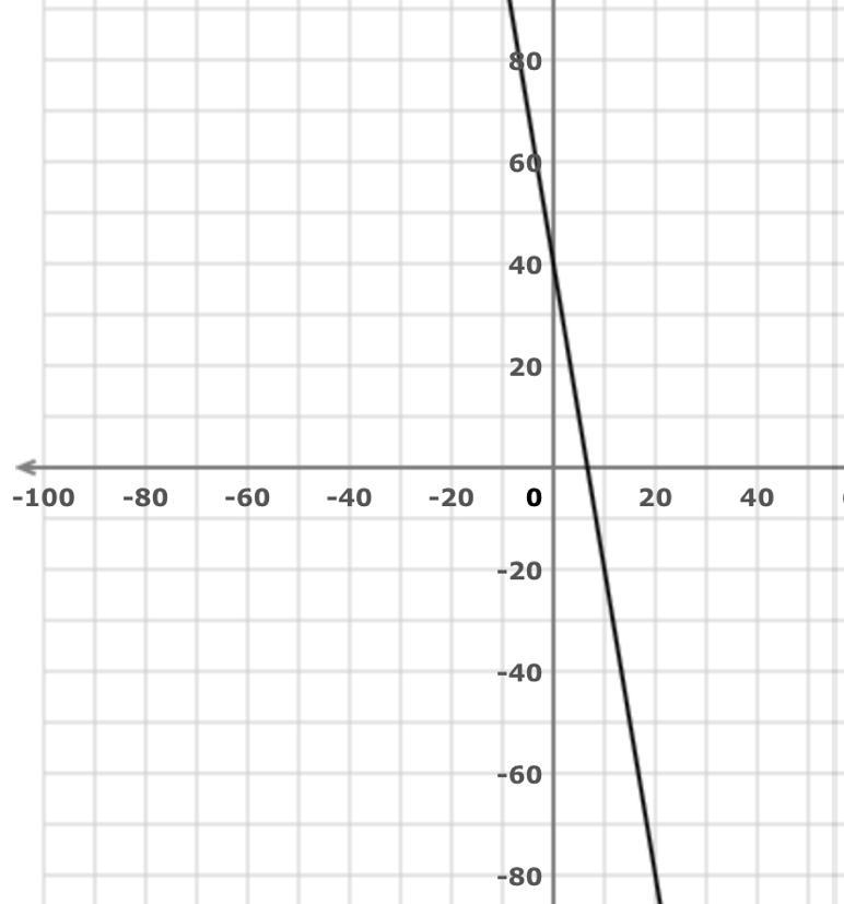 Help what’s the equation of the line of the slope intercept form-example-1