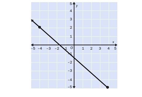 3. I NEED HELP Write the slope-intercept form of the equation for the line. A. y=-(8)/(7) x-example-1