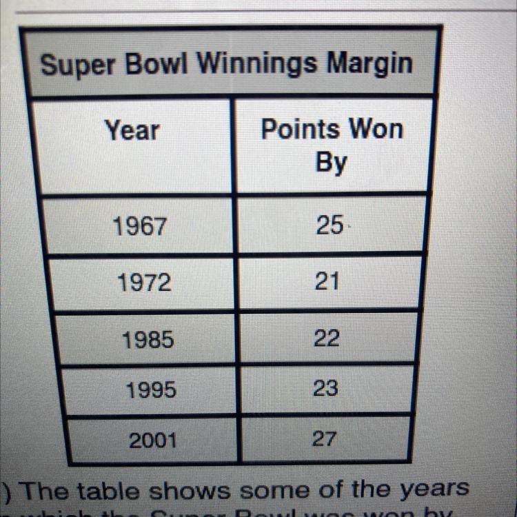 The table shows some of the years in which the Super Bowl was won by the most points-example-1