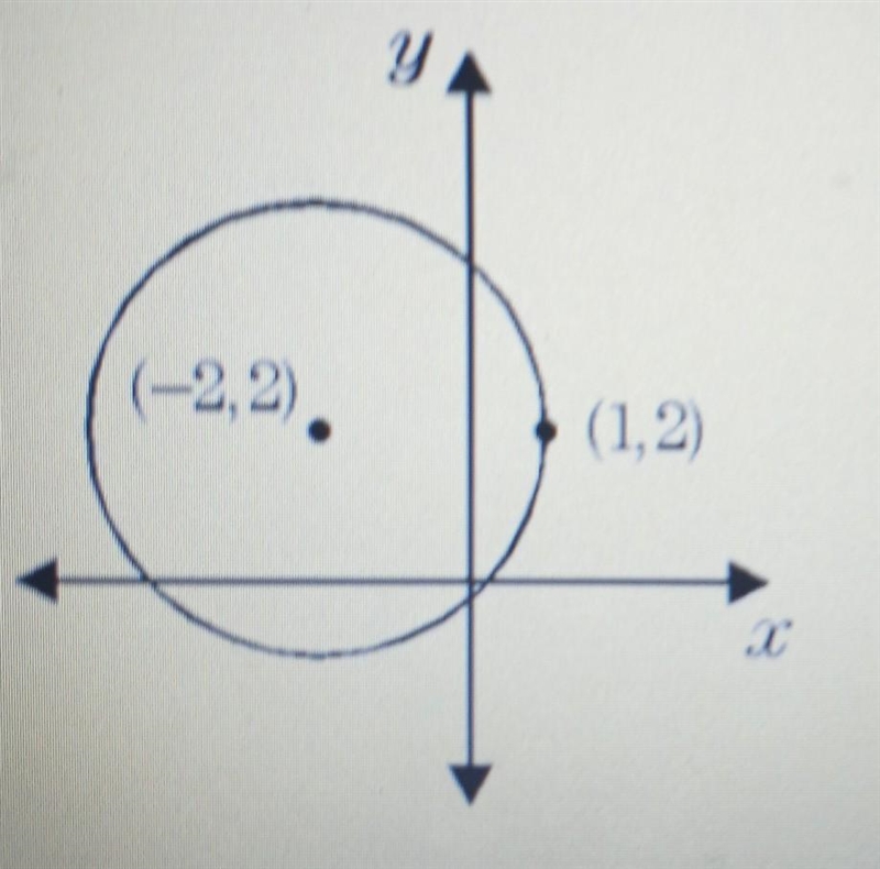 What is the equation of the circle shown below?​-example-1