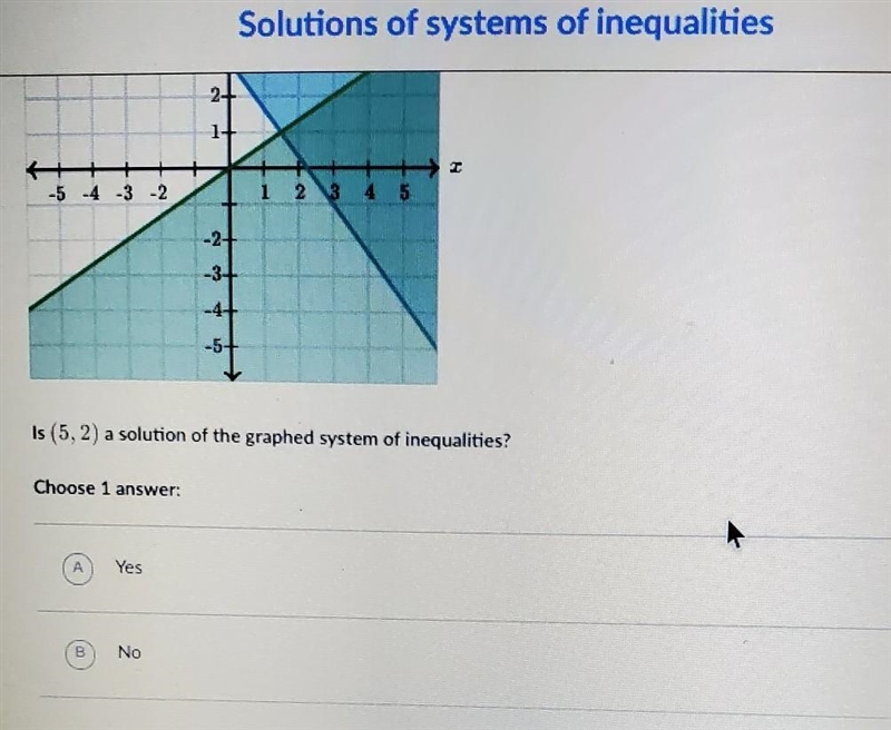 1 - Is (5.2) a solution of the graphed system of inequalities?​-example-1