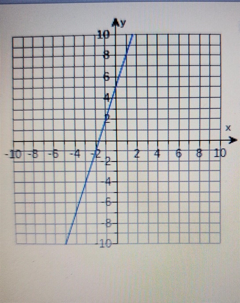 Write an equation for the line in slope-intercept form.​-example-1