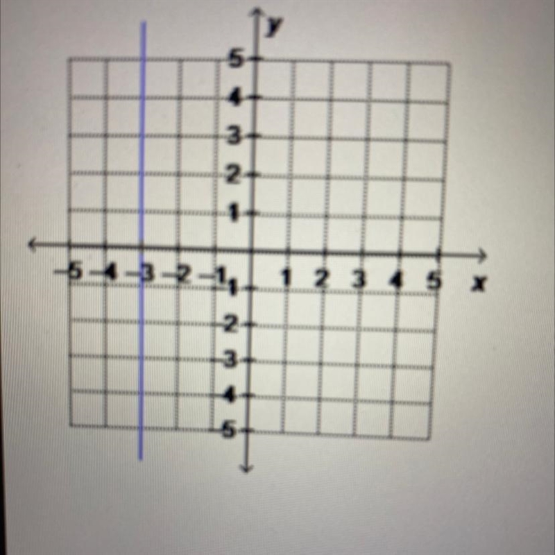 What is the equation of the graphed line written in standard form? x= -3 y= -3 x + y-example-1