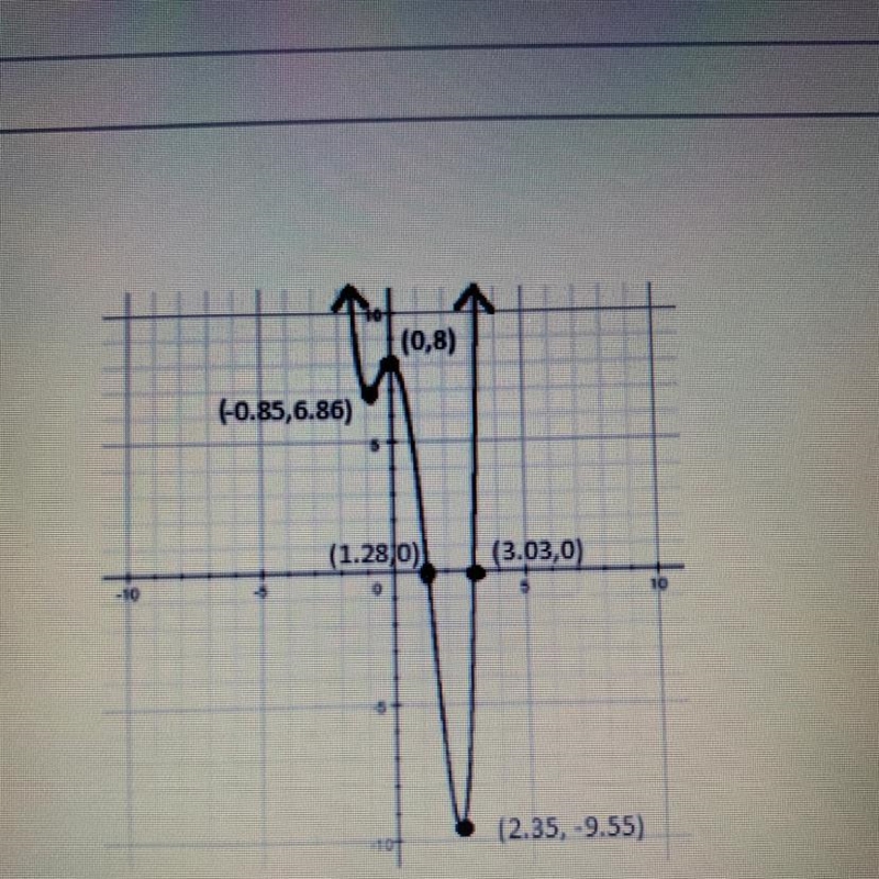 Identify the relative maximum. A) The relative maximum is 8 when x =0. B) The relative-example-1