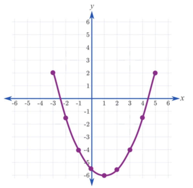 Identify the coordinates of the vertex of this parabola.-example-1