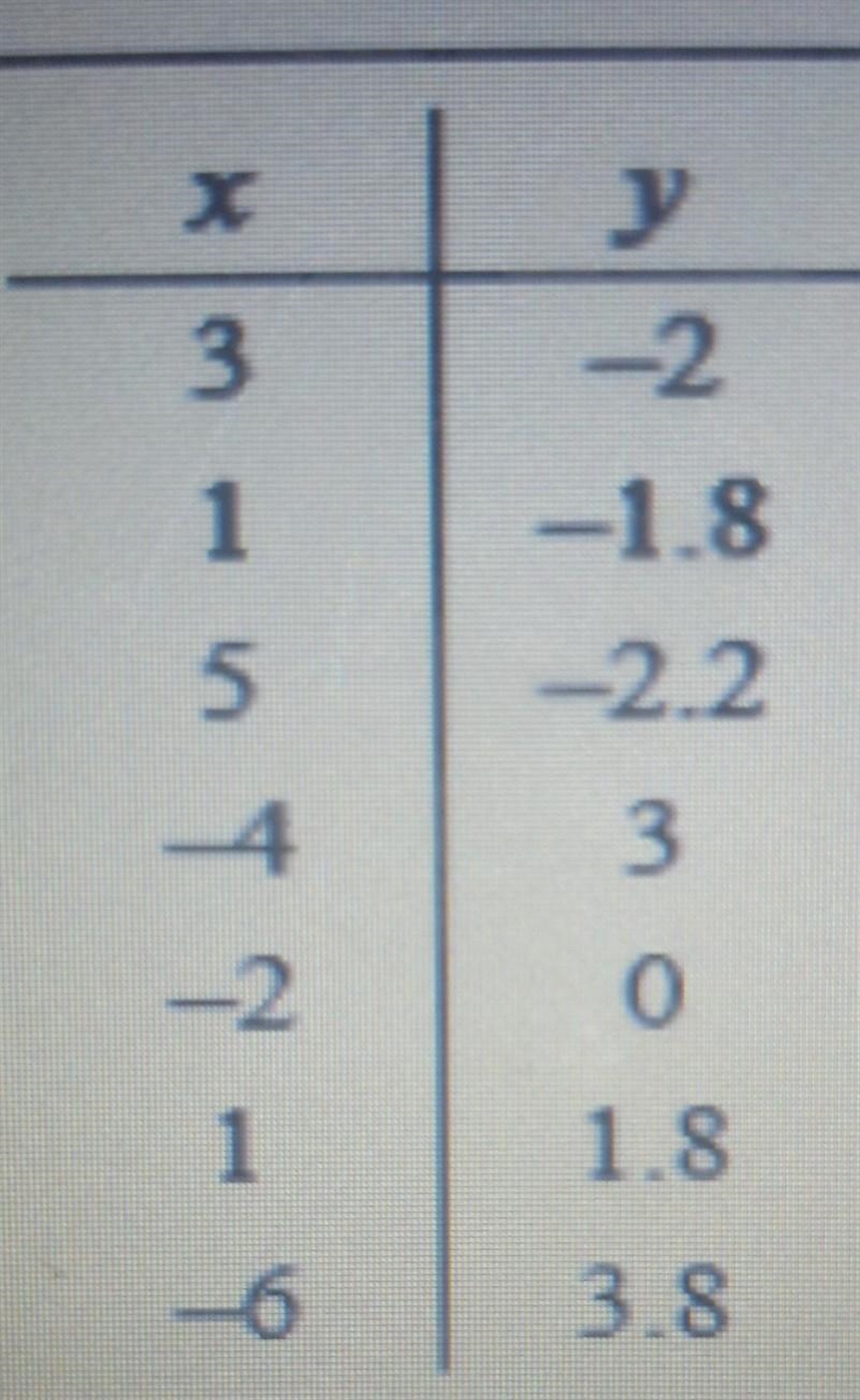 Is it a function? yes or no Explain..​-example-1