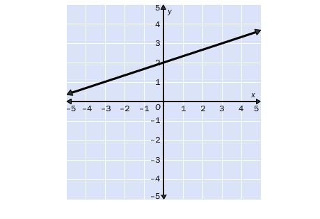 6. Find the slope of the line. A. –3 B. -(1)/(3) C. 3 D. (1)/(3)-example-1