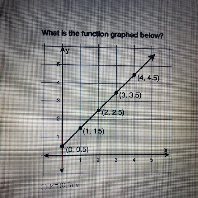 What is the function graphed below?-example-1