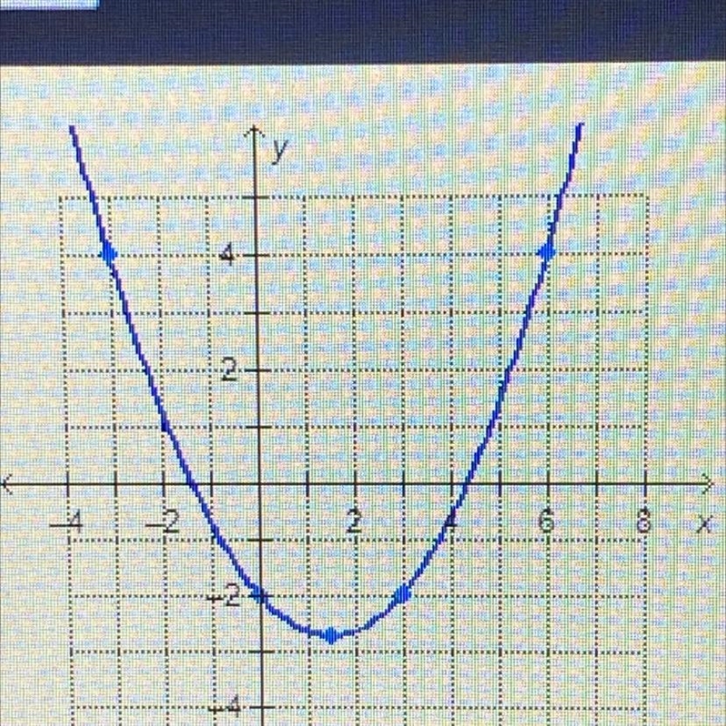 Which is f(6) for the quadratic function graphed? -2. -0.5 1.5 4-example-1