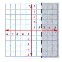 URGENT: Click on the graph to choose the correct answer to the equation. x > 2 (Choose-example-1