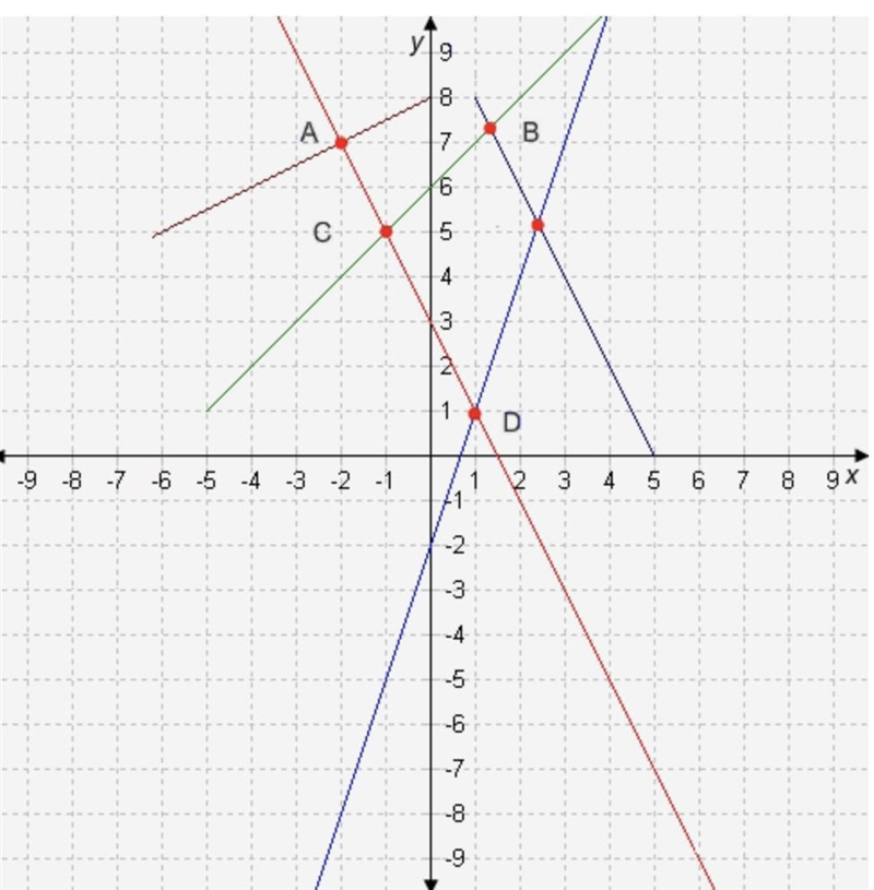 Which point satisfies the system of equations y = 3x − 2 and y = -2x + 3?-example-1