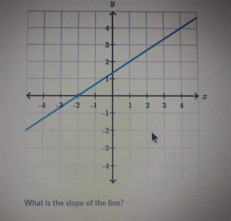 What is the slope of the line?​-example-1