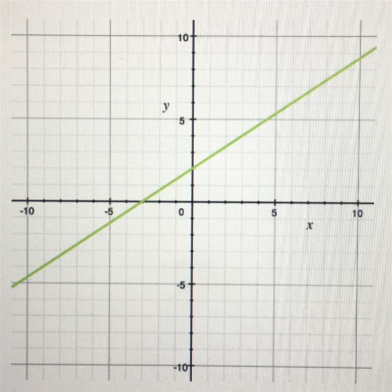 Which best describes the slope of the given line? A) horizontal B) negative C) positive-example-1