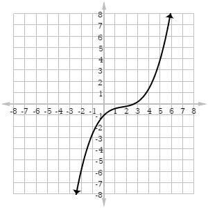 Does the graph represent a function? Yes Or No-example-1