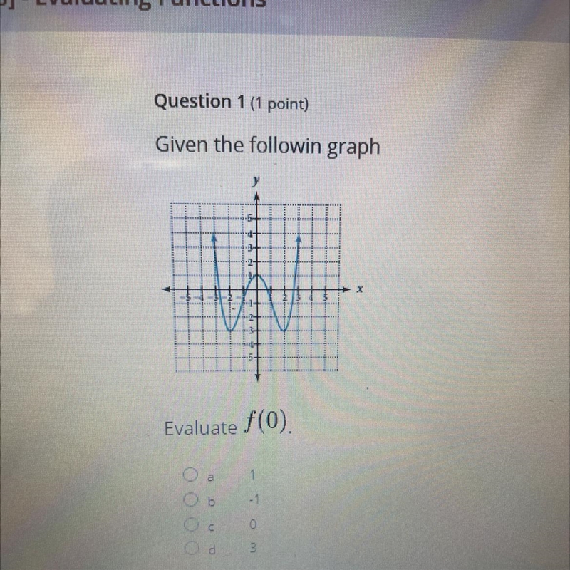 Evaluate f(0) given the following graph-example-1