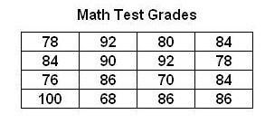 Who has the best conclusion? A.Sheryl said the lowest grade was a 70 and the highest-example-1