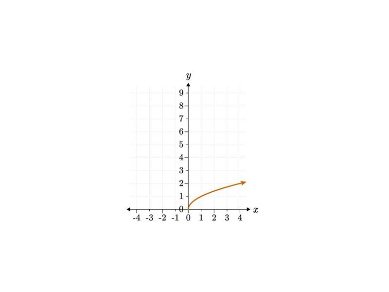 The value of y equals the square root of x. Which of the following graphs reflect-example-1