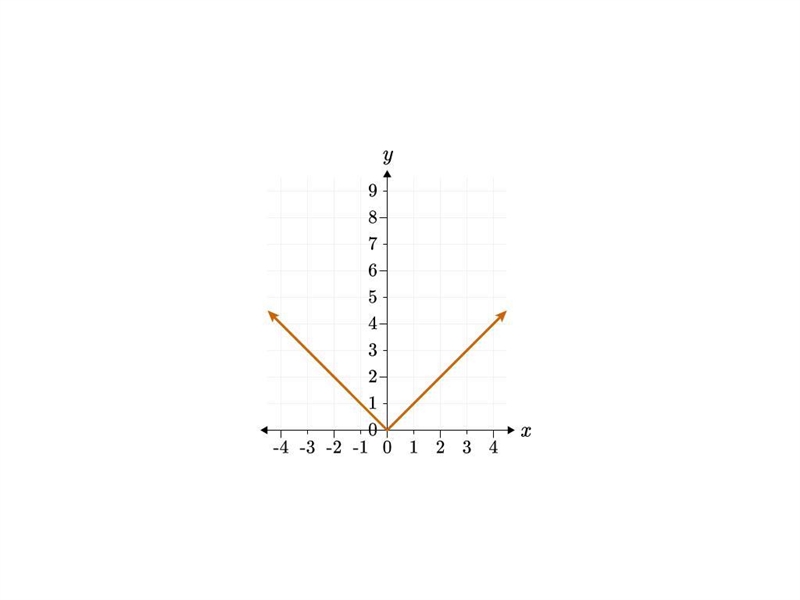 The value of y equals the square root of x. Which of the following graphs reflect-example-2