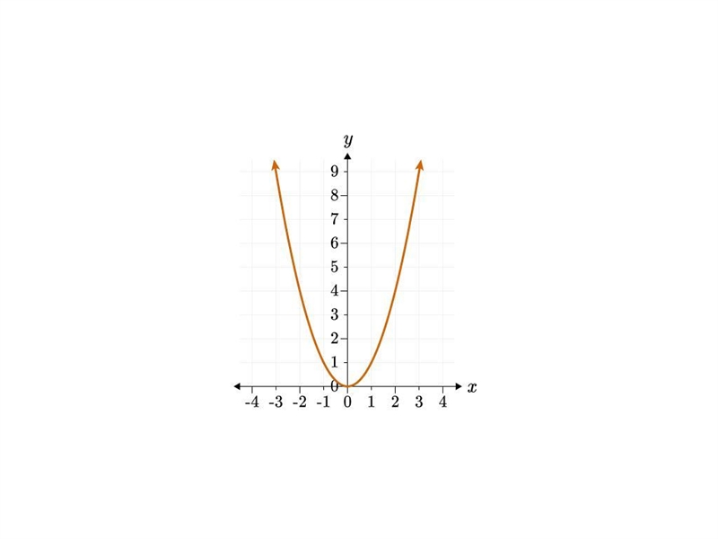 The value of y equals the square root of x. Which of the following graphs reflect-example-3