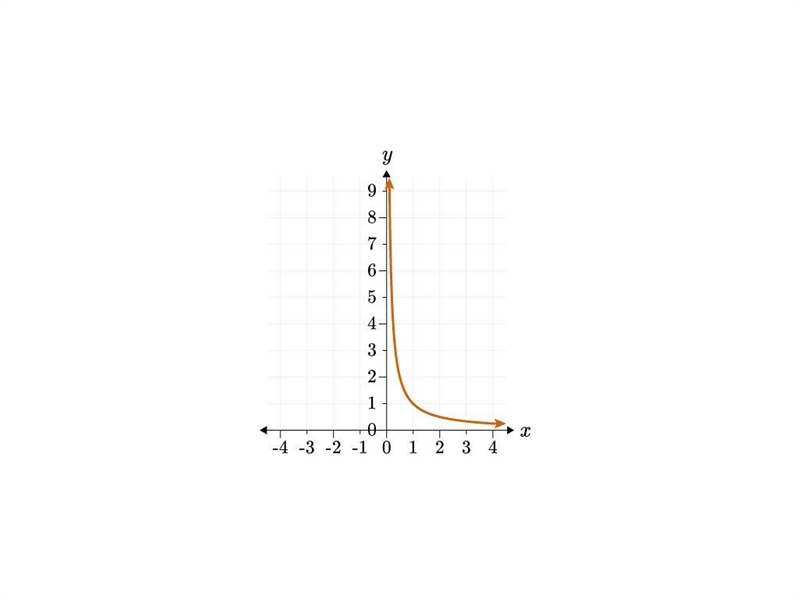 The value of y equals the square root of x. Which of the following graphs reflect-example-4