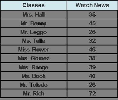 Carol did a study to look at the number of television viewers who watched nightly-example-1