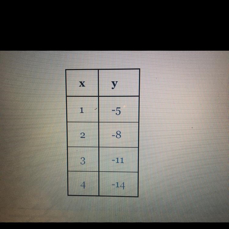 Find the equation of the linear function represented by the table below in slope intercept-example-1