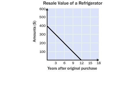 3. The rate of change is constant in the graph. Find the rate of change. Explain what-example-1