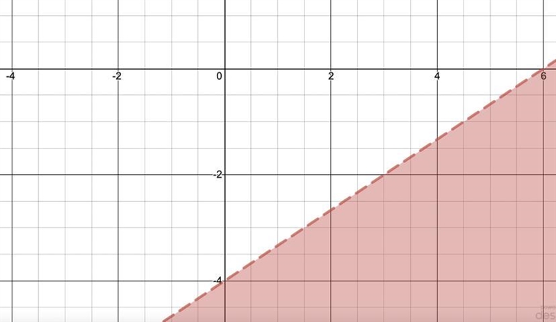 What is the Inequality for this graph?-example-1