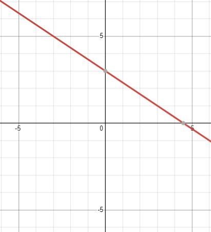 Find the equation of the line graphed below-example-1