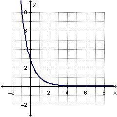 Which function is graphed below? On a coordinate plane, an exponential decay function-example-1