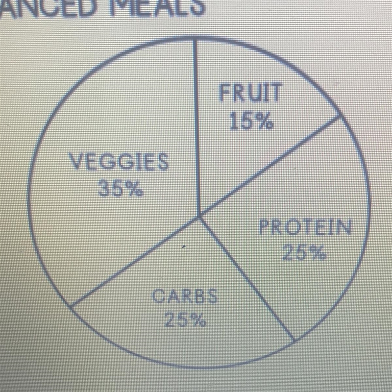 PLEASE HELP During the day a person consumes 360 calories from fruit. How many calories-example-1