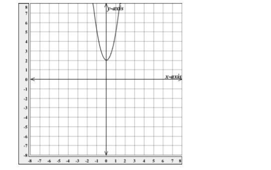 Select the domain and the range of the function as an inequality, using set notation-example-1