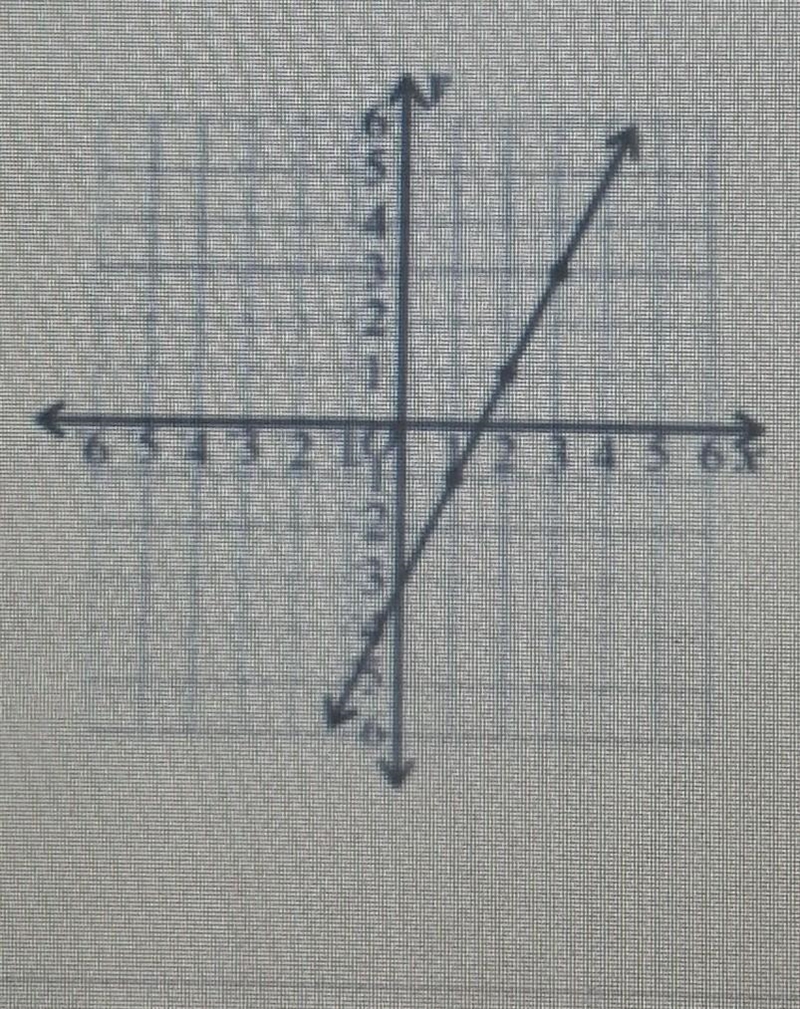 Write an equation in slope intercept form for the graph of the line. ​-example-1