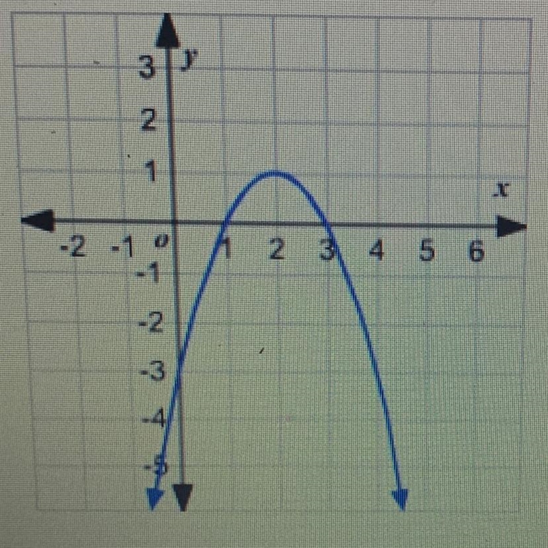 What is the axis of symmetry for the graph shown?-example-1