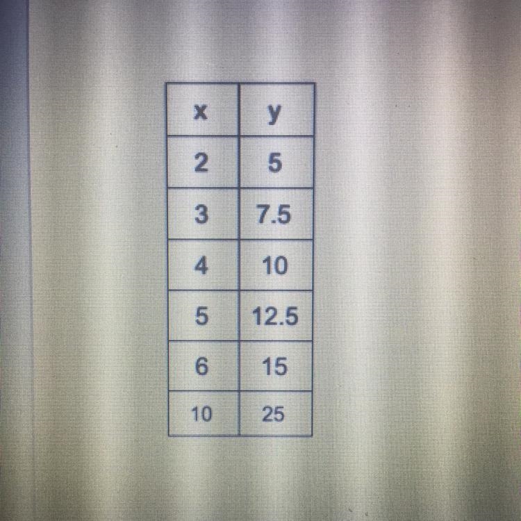 7. Is it proportional? 8. If so, what is the constant of proportionality? (unit rate-example-1