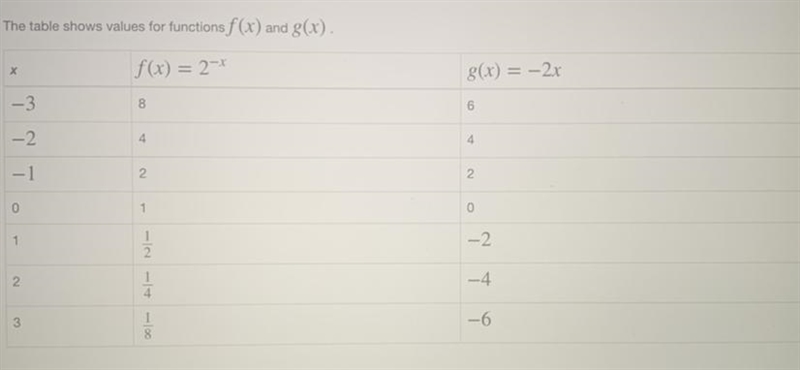 HELP PLEASE!!! 25 POINTS The table shows values for functions f(x) and g(x) What is-example-1