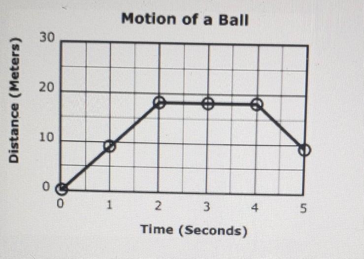 Which of the following best describes the motion of the ball between 4 and 5 Seconds-example-1