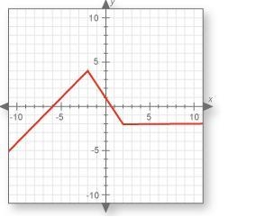 What is happening to this graph when the x values are between -8 and -4 a is it constant-example-1