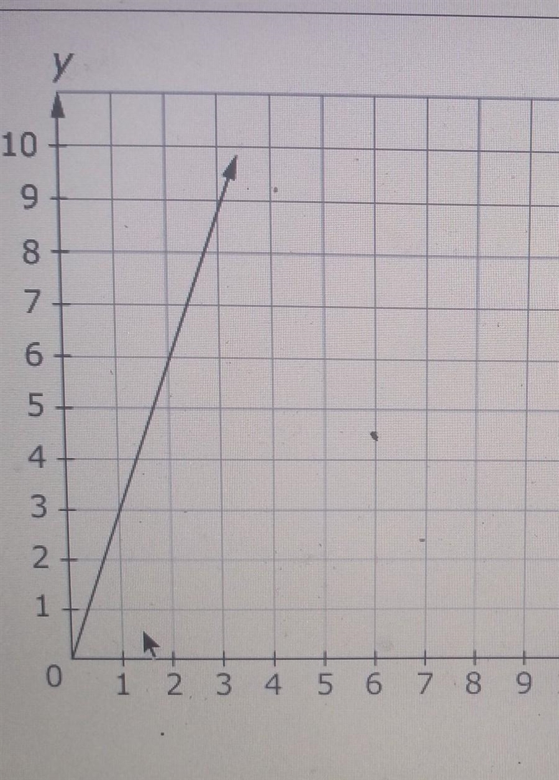 Enter the equation of the line in the form =mx where m is the slope .​-example-1