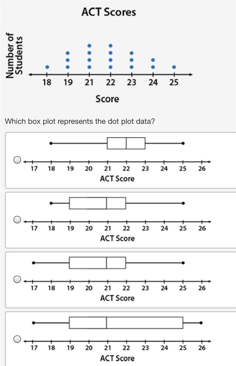 The dot plot represents a sampling of ACT scores: dot plot titled ACT Scores with-example-1