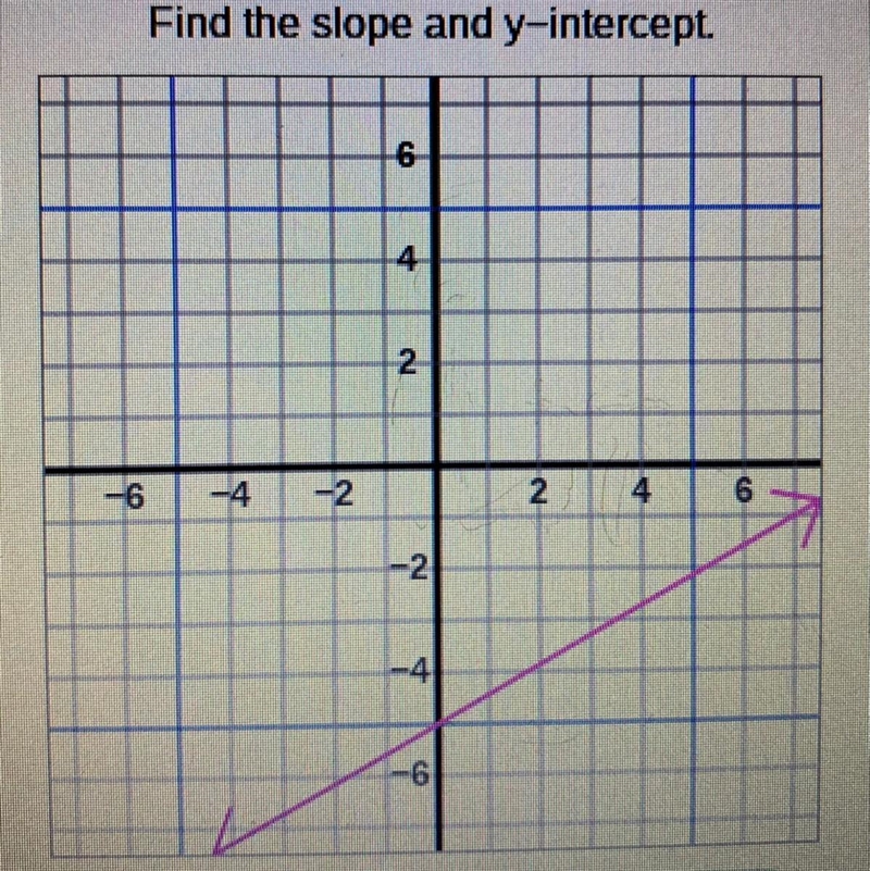 Help me to find the slope and t-intercept please asap-example-1