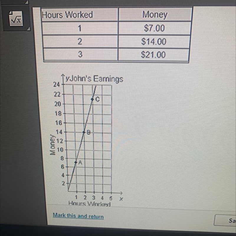 What does point B represent on the graph? A) John earns $14.00 each hour. B) John-example-1