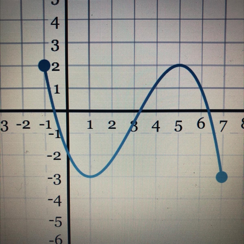 Determine the domain of this graph-example-1