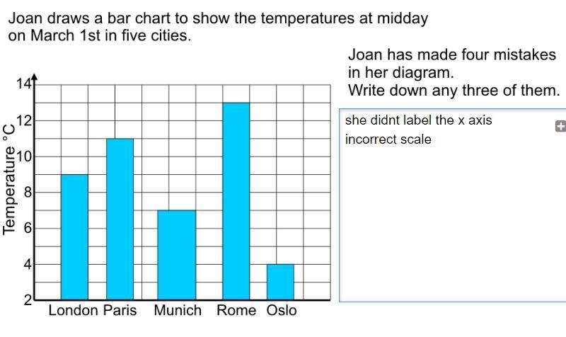 Joan draws abar chart to show the temperatures at midday on march first in five cities-example-1