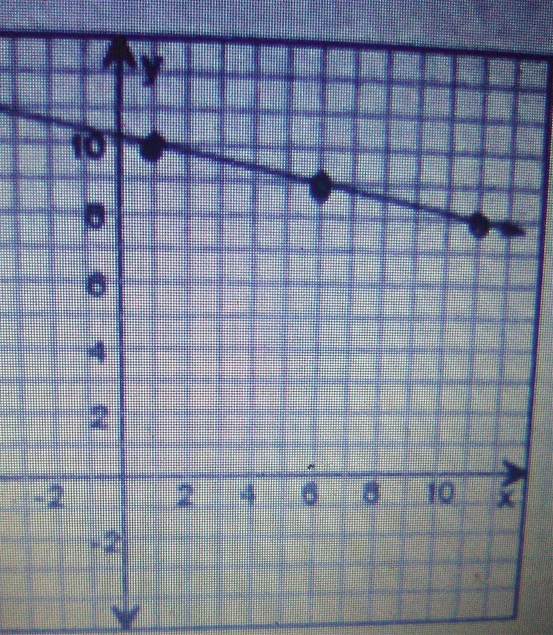 Find the slope of the line.​-example-1