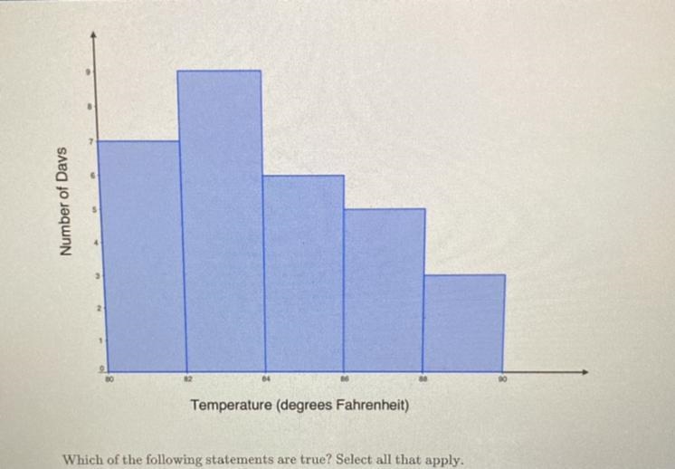 HELP IS FOR TODAYY one month period. The histogram below represents the high temperatures-example-1