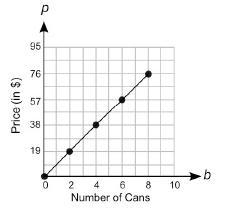 PLEASE HELP ME!!!! The graph below shows the price of different numbers of cans of-example-1